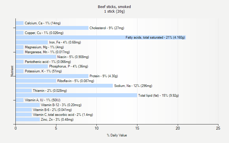 % Daily Value for Beef sticks, smoked 1 stick (20g)