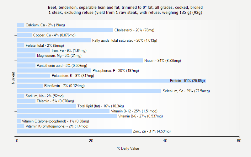 % Daily Value for Beef, tenderloin, separable lean and fat, trimmed to 0" fat, all grades, cooked, broiled 1 steak, excluding refuse (yield from 1 raw steak, with refuse, weighing 135 g) (93g)