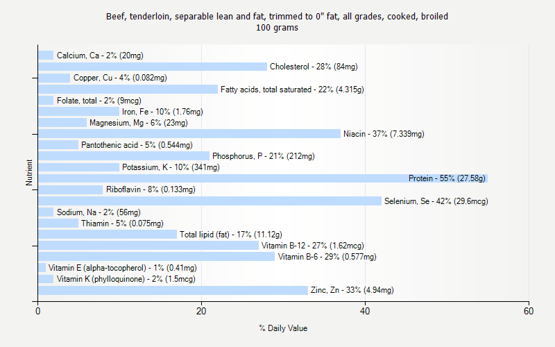 % Daily Value for Beef, tenderloin, separable lean and fat, trimmed to 0" fat, all grades, cooked, broiled 100 grams 