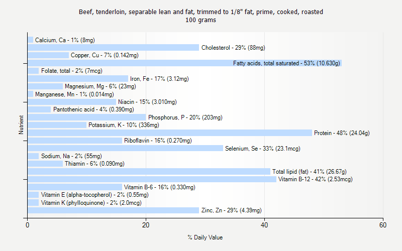 % Daily Value for Beef, tenderloin, separable lean and fat, trimmed to 1/8" fat, prime, cooked, roasted 100 grams 