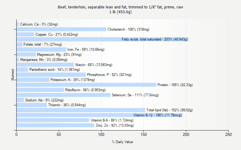 % Daily Value for Beef, tenderloin, separable lean and fat, trimmed to 1/8" fat, prime, raw 1 lb (453.6g)