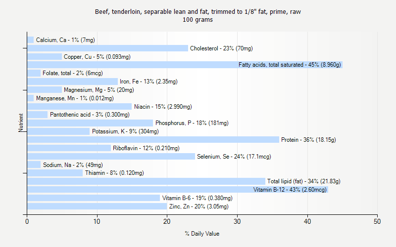 % Daily Value for Beef, tenderloin, separable lean and fat, trimmed to 1/8" fat, prime, raw 100 grams 