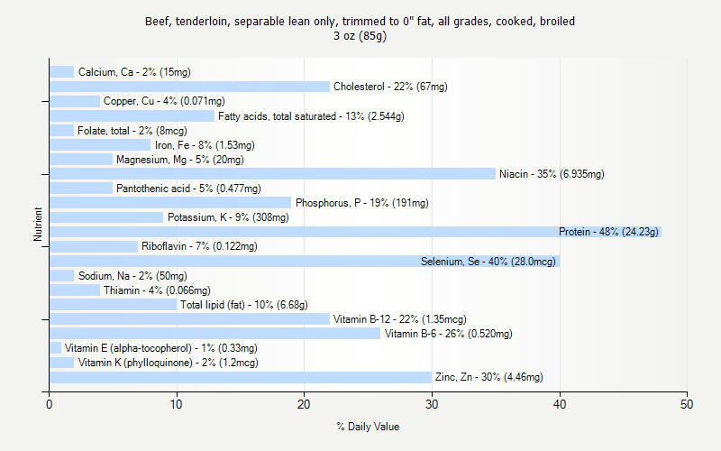 % Daily Value for Beef, tenderloin, separable lean only, trimmed to 0" fat, all grades, cooked, broiled 3 oz (85g)