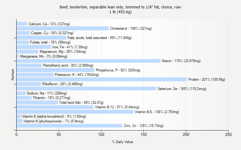 % Daily Value for Beef, tenderloin, separable lean only, trimmed to 1/8" fat, choice, raw 1 lb (453.6g)