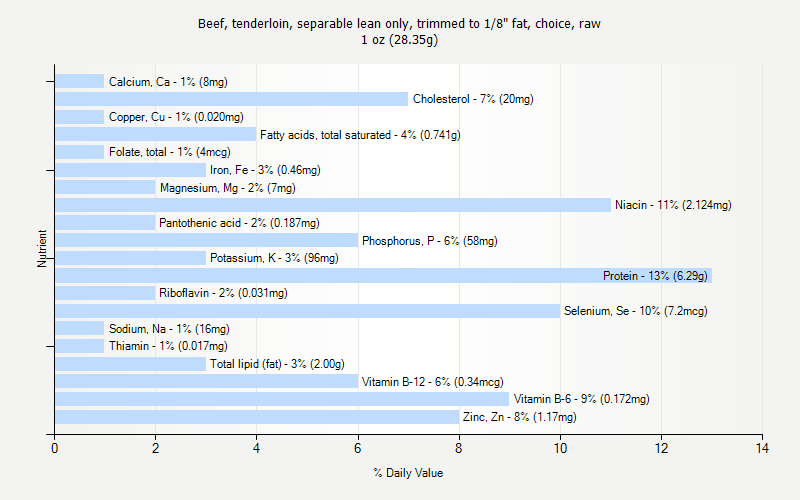 % Daily Value for Beef, tenderloin, separable lean only, trimmed to 1/8" fat, choice, raw 1 oz (28.35g)