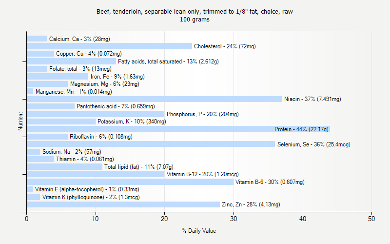 % Daily Value for Beef, tenderloin, separable lean only, trimmed to 1/8" fat, choice, raw 100 grams 