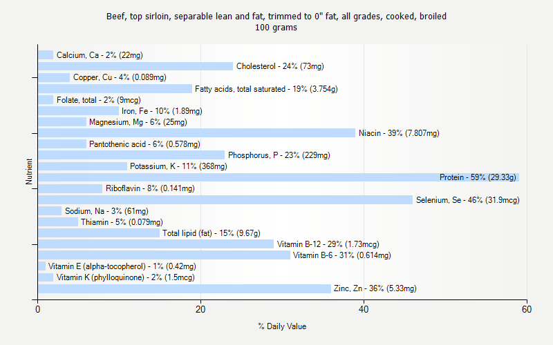 % Daily Value for Beef, top sirloin, separable lean and fat, trimmed to 0" fat, all grades, cooked, broiled 100 grams 