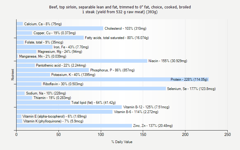 % Daily Value for Beef, top sirloin, separable lean and fat, trimmed to 0" fat, choice, cooked, broiled 1 steak (yield from 532 g raw meat) (393g)