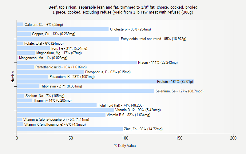 % Daily Value for Beef, top sirloin, separable lean and fat, trimmed to 1/8" fat, choice, cooked, broiled 1 piece, cooked, excluding refuse (yield from 1 lb raw meat with refuse) (306g)