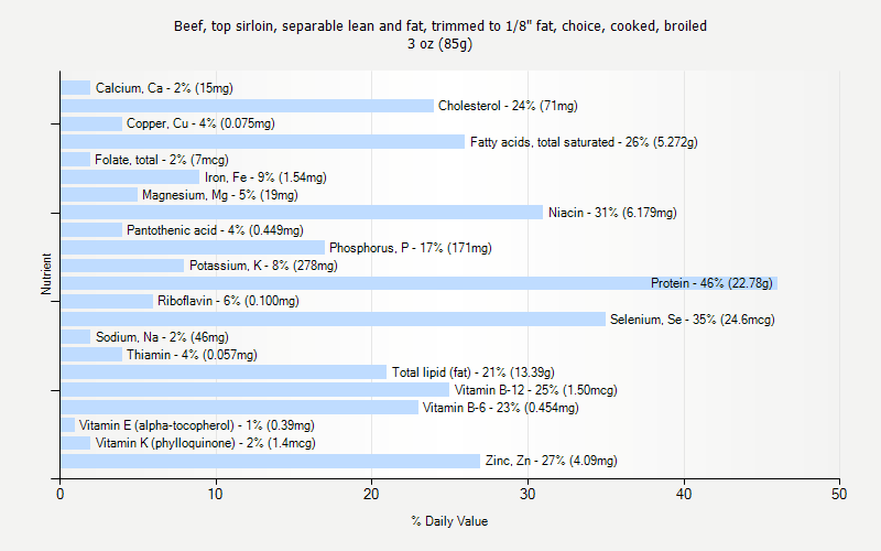 % Daily Value for Beef, top sirloin, separable lean and fat, trimmed to 1/8" fat, choice, cooked, broiled 3 oz (85g)