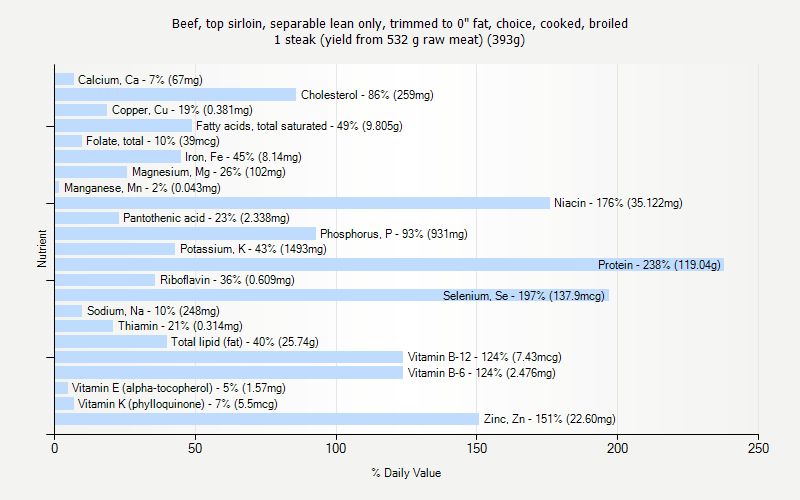 % Daily Value for Beef, top sirloin, separable lean only, trimmed to 0" fat, choice, cooked, broiled 1 steak (yield from 532 g raw meat) (393g)