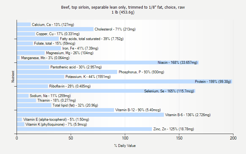 % Daily Value for Beef, top sirloin, separable lean only, trimmed to 1/8" fat, choice, raw 1 lb (453.6g)