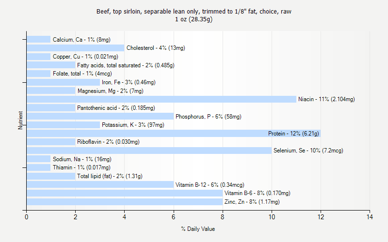 % Daily Value for Beef, top sirloin, separable lean only, trimmed to 1/8" fat, choice, raw 1 oz (28.35g)