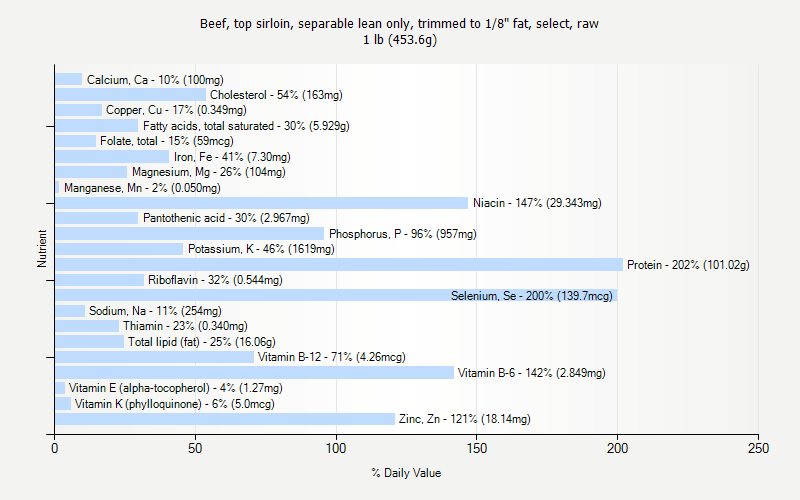 % Daily Value for Beef, top sirloin, separable lean only, trimmed to 1/8" fat, select, raw 1 lb (453.6g)