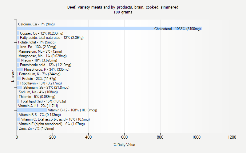 % Daily Value for Beef, variety meats and by-products, brain, cooked, simmered 100 grams 