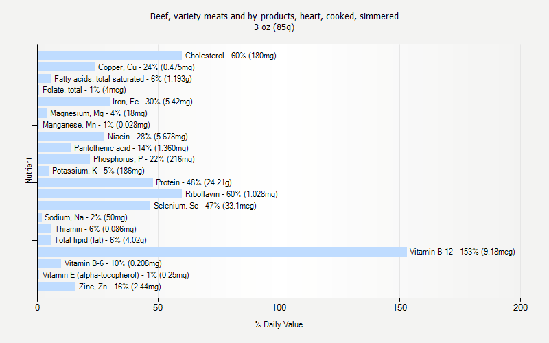 % Daily Value for Beef, variety meats and by-products, heart, cooked, simmered 3 oz (85g)