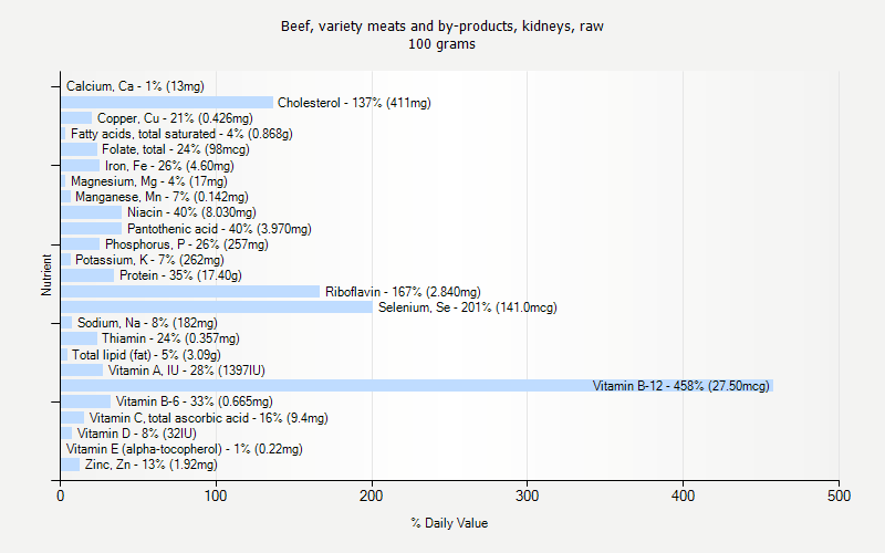 % Daily Value for Beef, variety meats and by-products, kidneys, raw 100 grams 