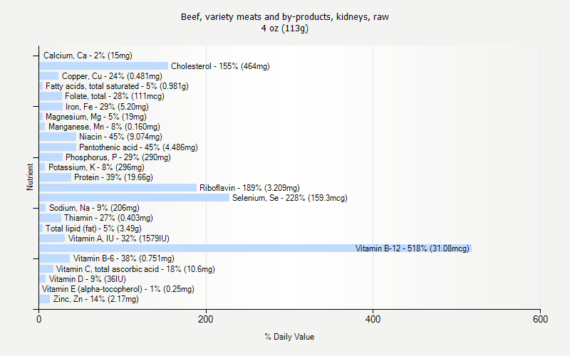 % Daily Value for Beef, variety meats and by-products, kidneys, raw 4 oz (113g)