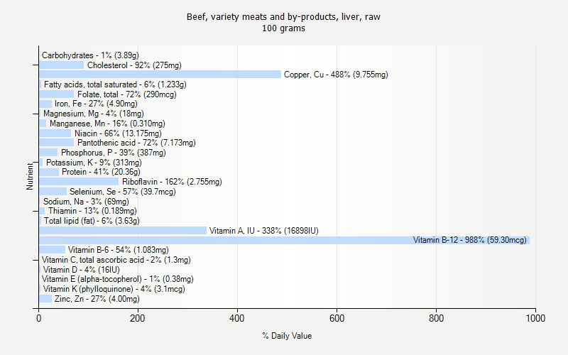 % Daily Value for Beef, variety meats and by-products, liver, raw 100 grams 