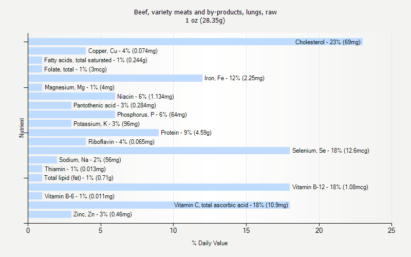 % Daily Value for Beef, variety meats and by-products, lungs, raw 1 oz (28.35g)