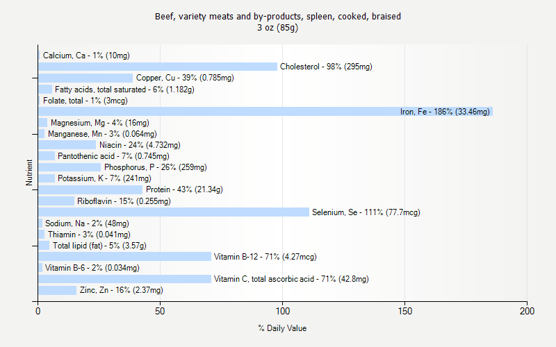 % Daily Value for Beef, variety meats and by-products, spleen, cooked, braised 3 oz (85g)