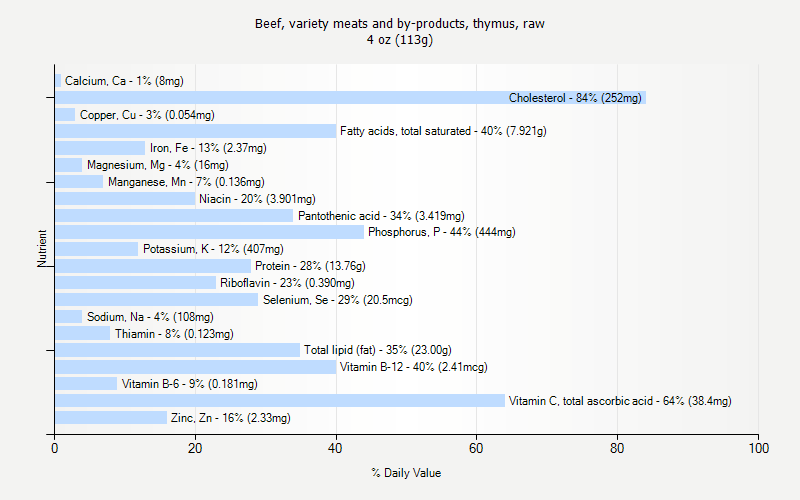 % Daily Value for Beef, variety meats and by-products, thymus, raw 4 oz (113g)