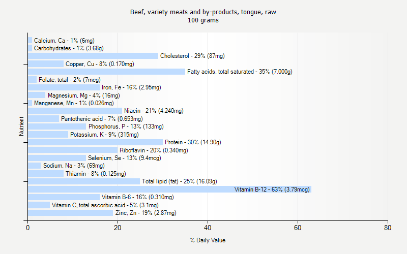 % Daily Value for Beef, variety meats and by-products, tongue, raw 100 grams 