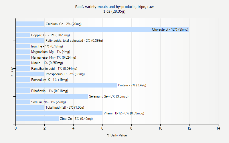 % Daily Value for Beef, variety meats and by-products, tripe, raw 1 oz (28.35g)