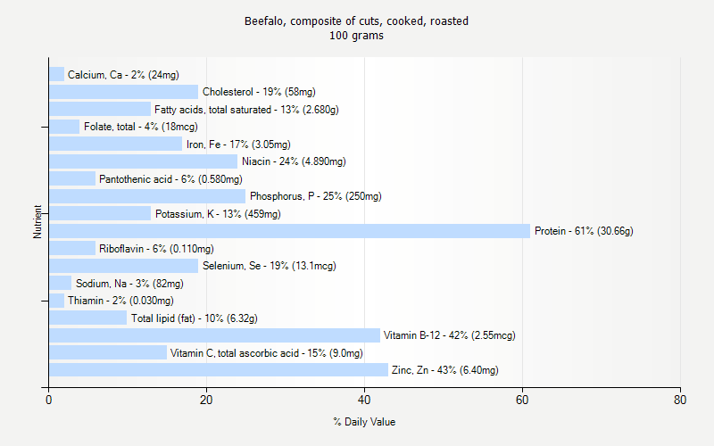 % Daily Value for Beefalo, composite of cuts, cooked, roasted 100 grams 