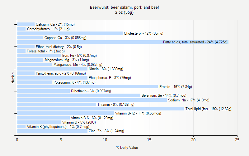 % Daily Value for Beerwurst, beer salami, pork and beef 2 oz (56g)