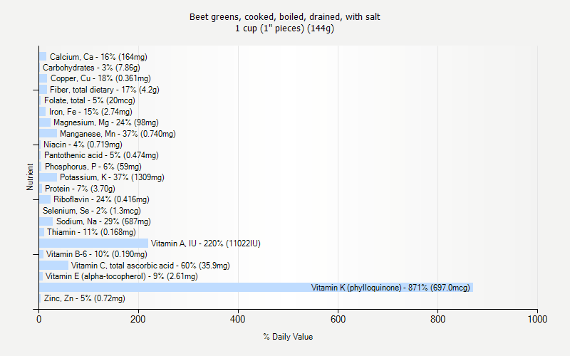 % Daily Value for Beet greens, cooked, boiled, drained, with salt 1 cup (1" pieces) (144g)