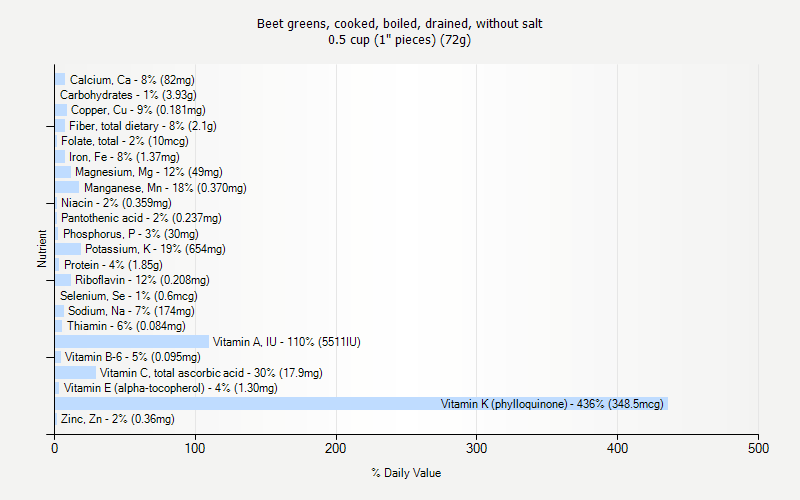 % Daily Value for Beet greens, cooked, boiled, drained, without salt 0.5 cup (1" pieces) (72g)