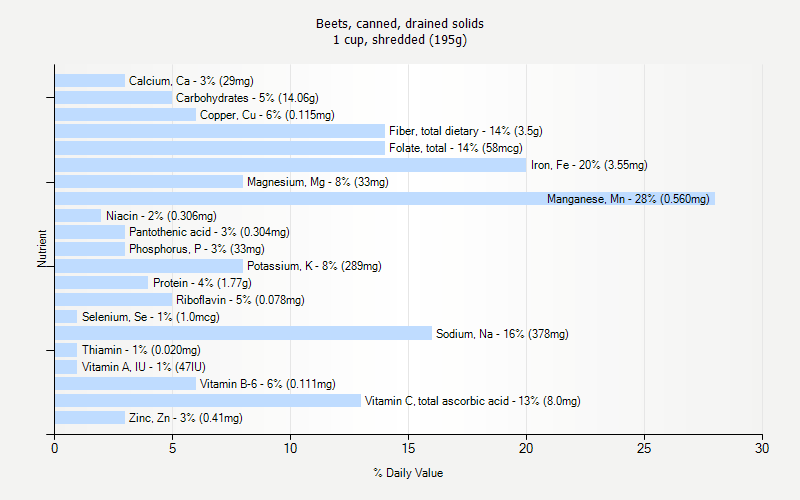 % Daily Value for Beets, canned, drained solids 1 cup, shredded (195g)