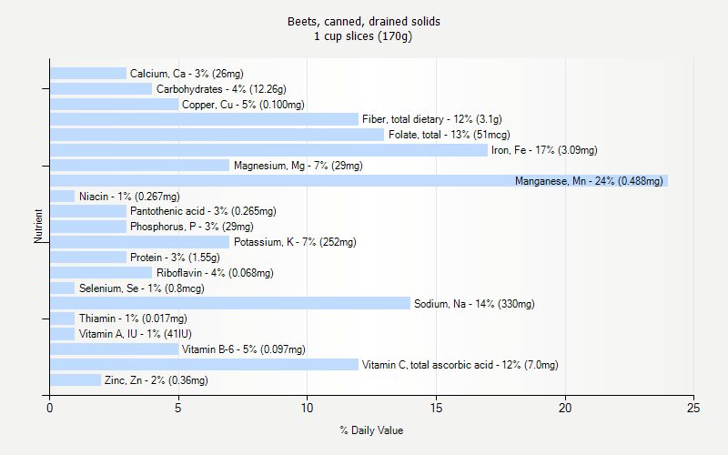 % Daily Value for Beets, canned, drained solids 1 cup slices (170g)