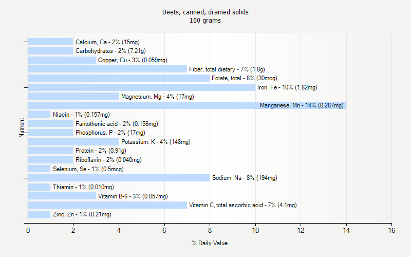 % Daily Value for Beets, canned, drained solids 100 grams 