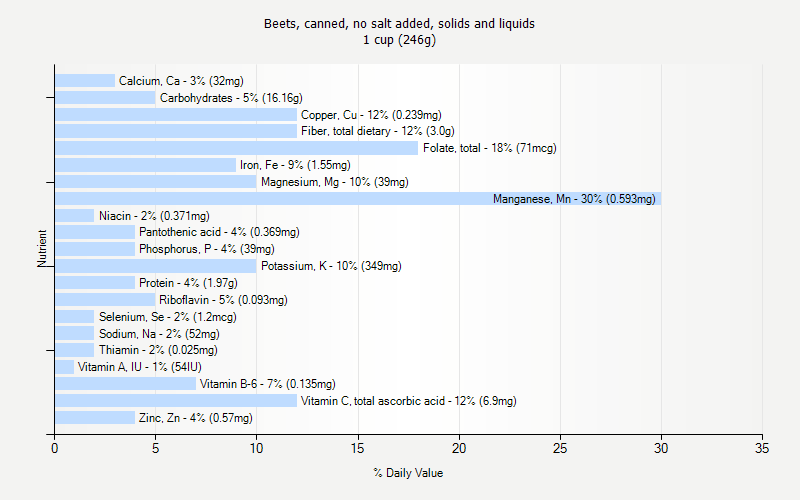 % Daily Value for Beets, canned, no salt added, solids and liquids 1 cup (246g)