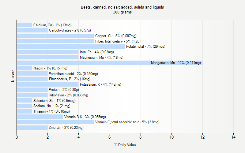 % Daily Value for Beets, canned, no salt added, solids and liquids 100 grams 