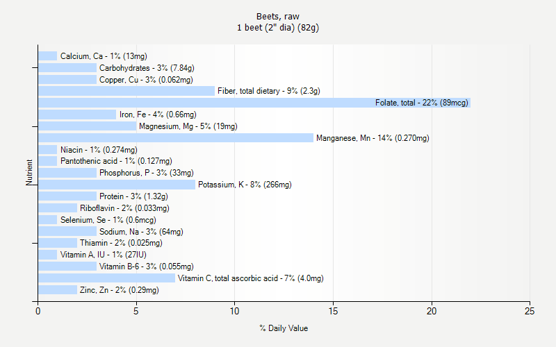 % Daily Value for Beets, raw 1 beet (2" dia) (82g)