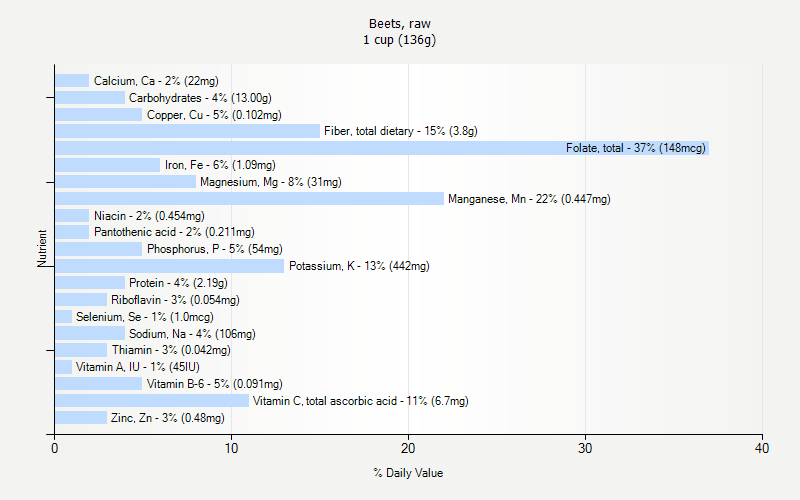 % Daily Value for Beets, raw 1 cup (136g)