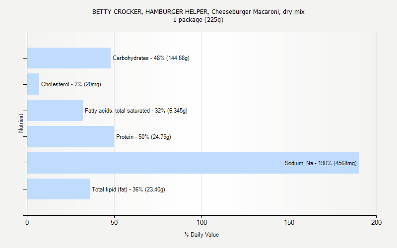 % Daily Value for BETTY CROCKER, HAMBURGER HELPER, Cheeseburger Macaroni, dry mix 1 package (225g)