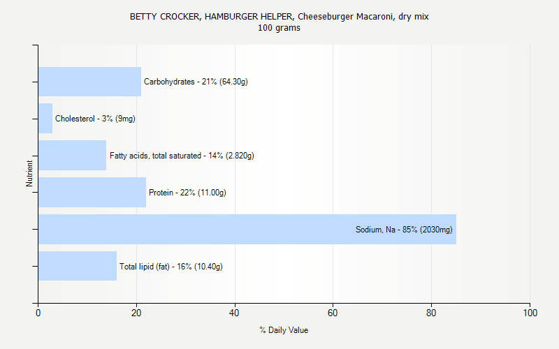 % Daily Value for BETTY CROCKER, HAMBURGER HELPER, Cheeseburger Macaroni, dry mix 100 grams 