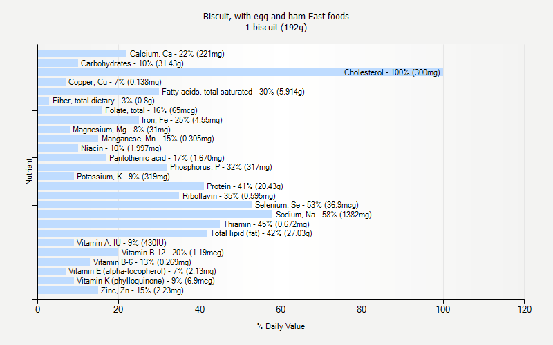 % Daily Value for Biscuit, with egg and ham Fast foods 1 biscuit (192g)