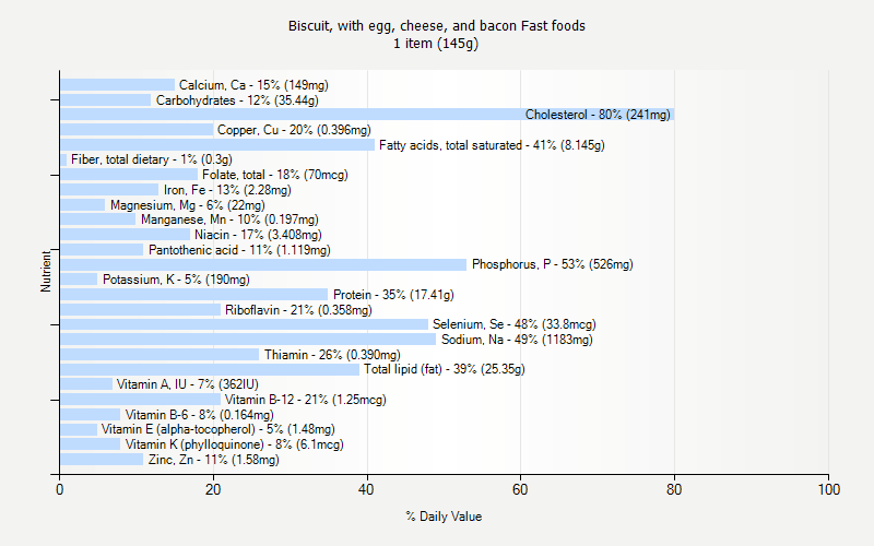 % Daily Value for Biscuit, with egg, cheese, and bacon Fast foods 1 item (145g)