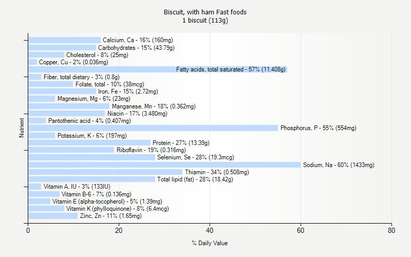 % Daily Value for Biscuit, with ham Fast foods 1 biscuit (113g)