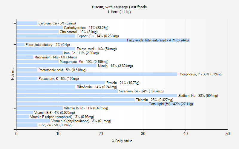 % Daily Value for Biscuit, with sausage Fast foods 1 item (111g)