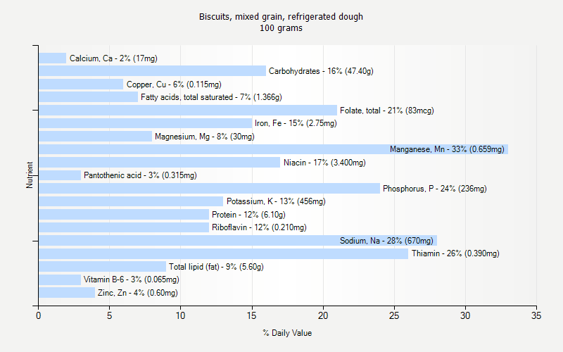 % Daily Value for Biscuits, mixed grain, refrigerated dough 100 grams 