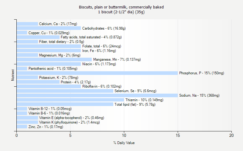 % Daily Value for Biscuits, plain or buttermilk, commercially baked 1 biscuit (2-1/2" dia) (35g)