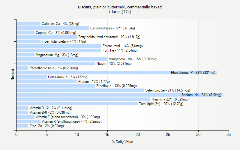 % Daily Value for Biscuits, plain or buttermilk, commercially baked 1 large (77g)