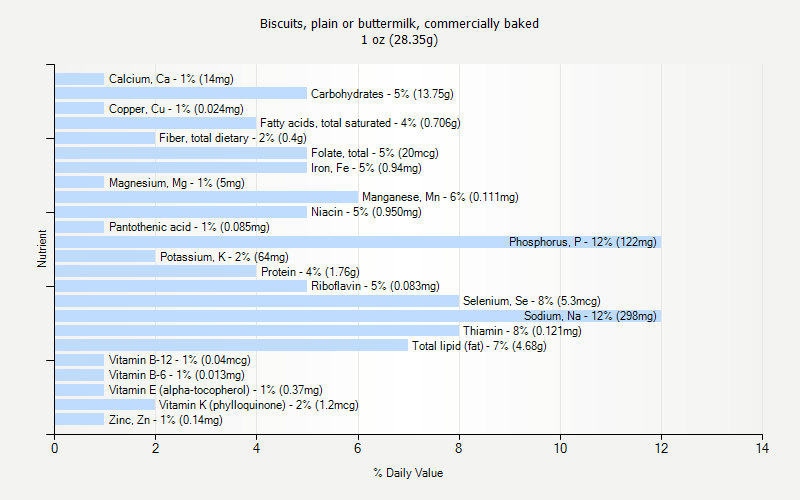 % Daily Value for Biscuits, plain or buttermilk, commercially baked 1 oz (28.35g)