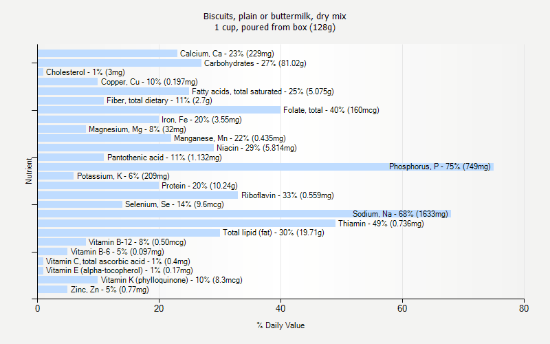 % Daily Value for Biscuits, plain or buttermilk, dry mix 1 cup, poured from box (128g)